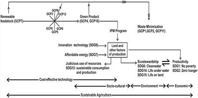 Biopesticides in Sustainable Agriculture: A Critical Sustainable Development Driver Governed by Green Chemistry Principles